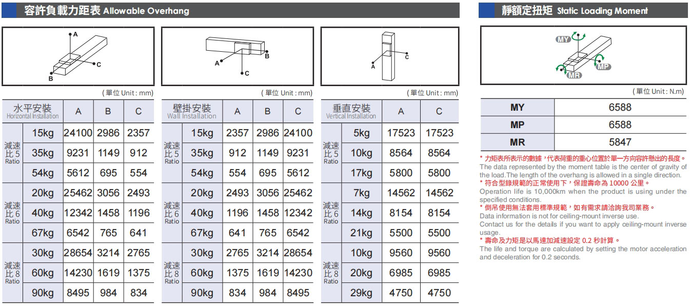 容許負(fù)載力矩表.jpg
