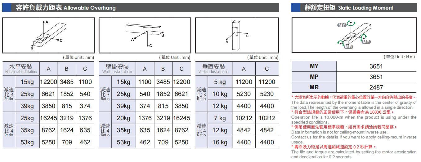 容許負(fù)載力矩表.jpg