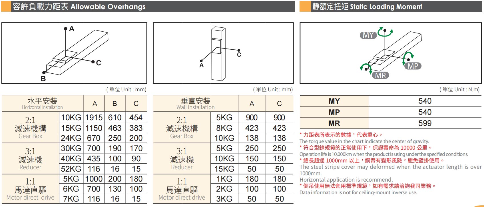 容許負(fù)載力矩表.jpg