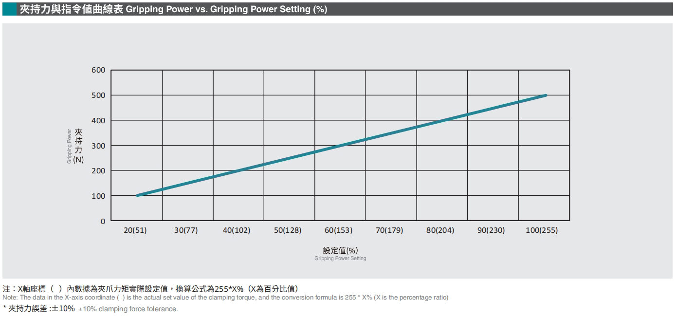 夾持力與指令值曲線表.jpg