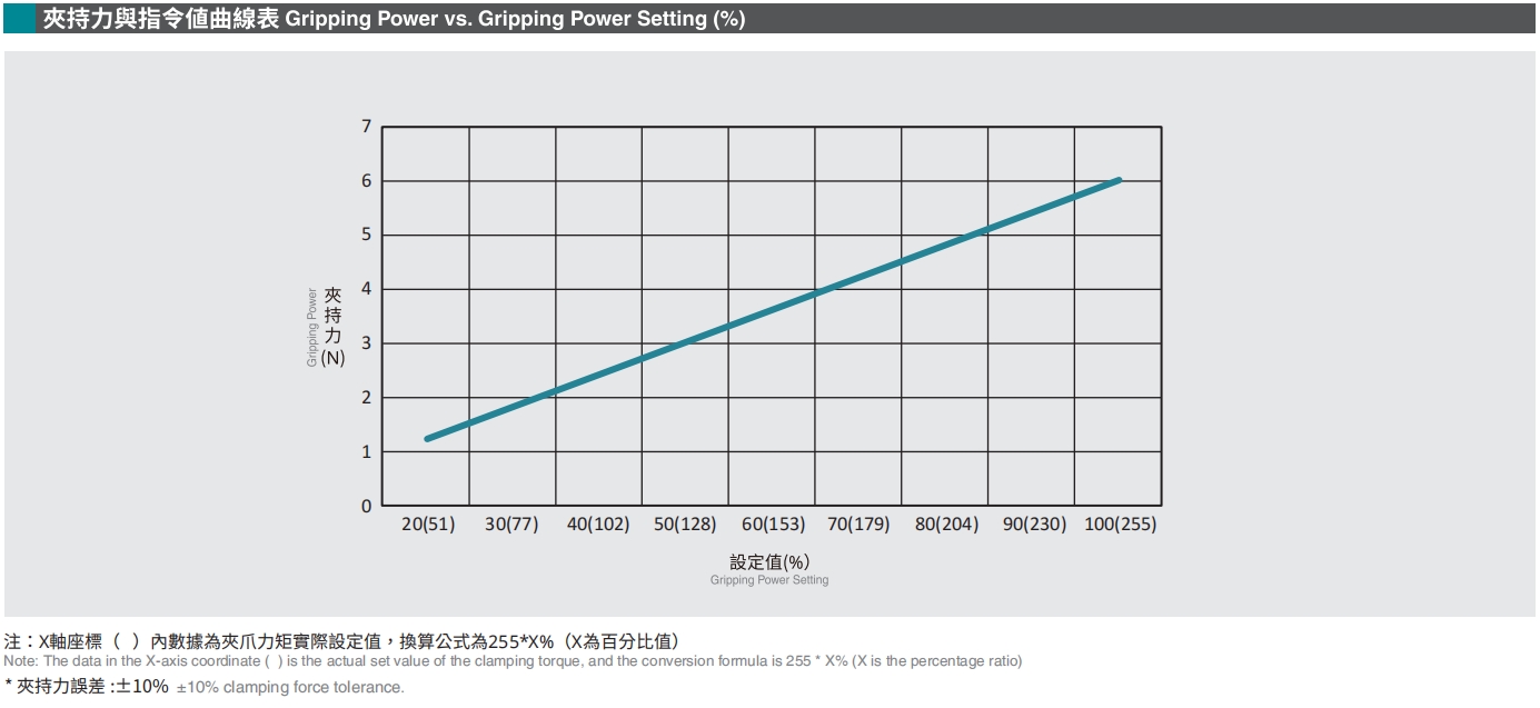 夾持力與指令值曲線表.png