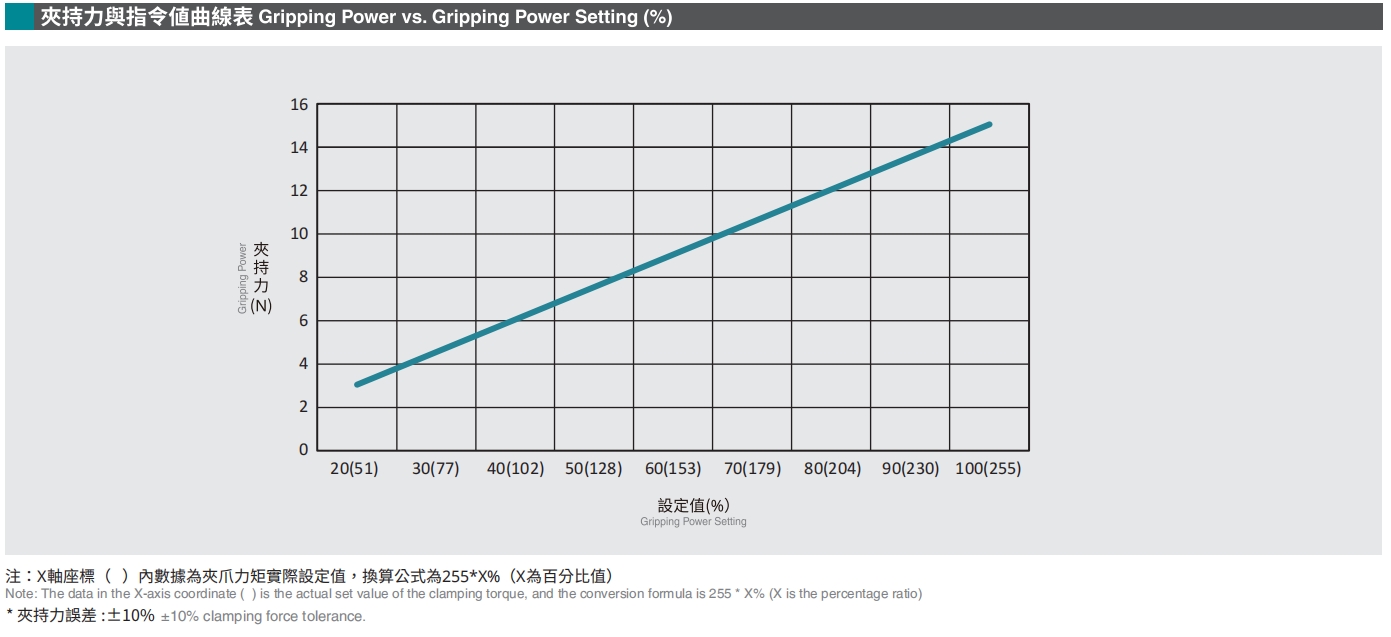夾持力與指令曲線表.png