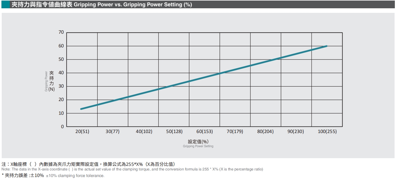 夾持力與指令值曲線表.png