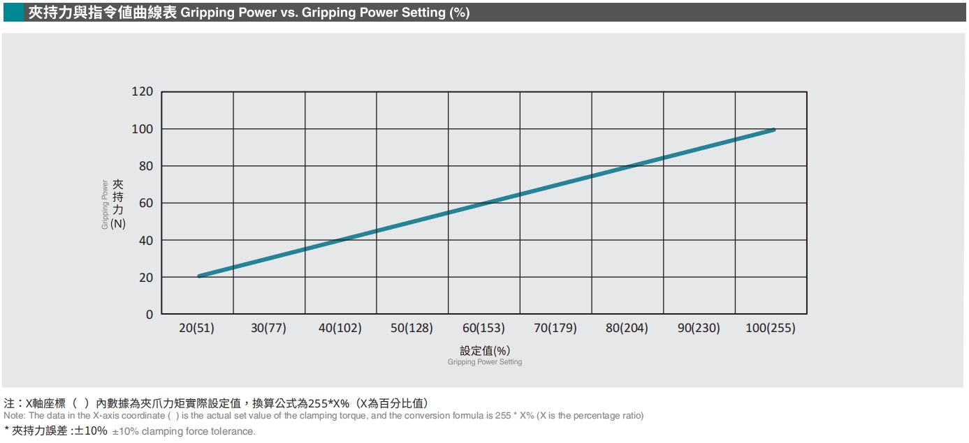 夾持力與指令值曲線表.png