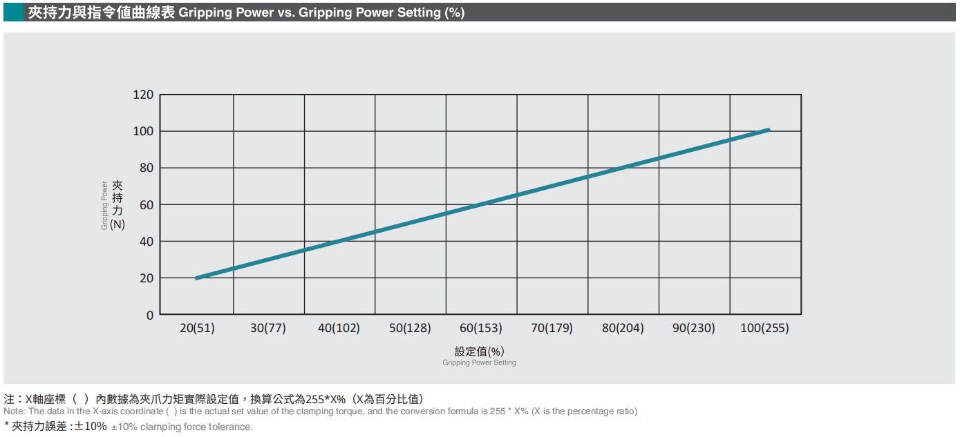 夾持力與指令值曲線表.png
