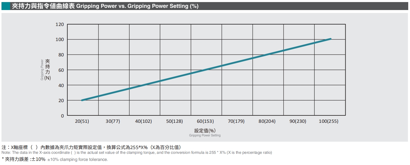 夾持力與指令值曲線表.png