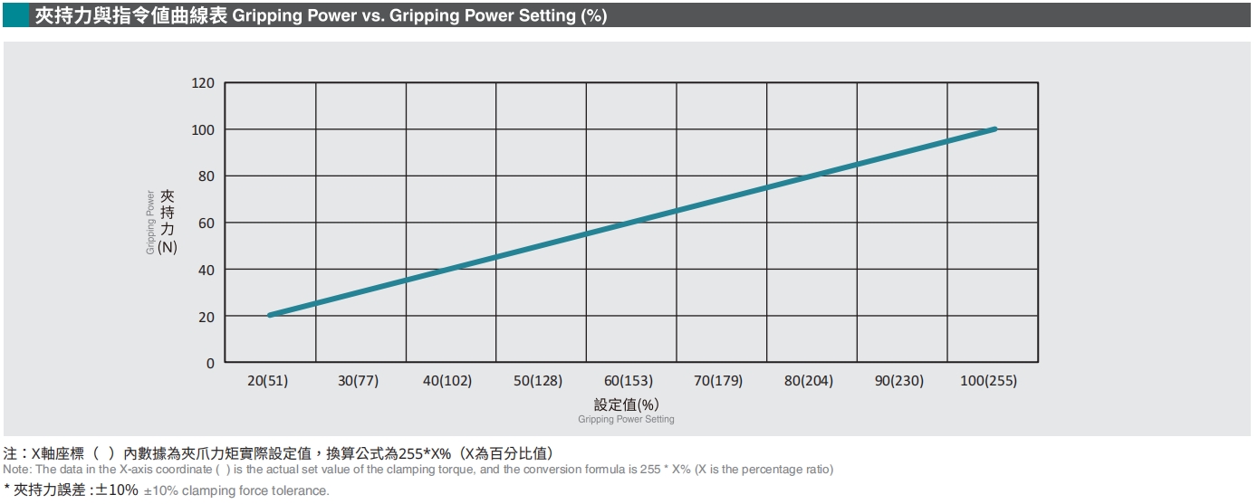 夾持力與指令值曲線表.png