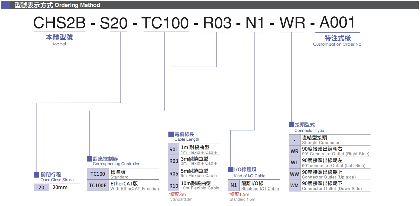 型號(hào)表示方式.png