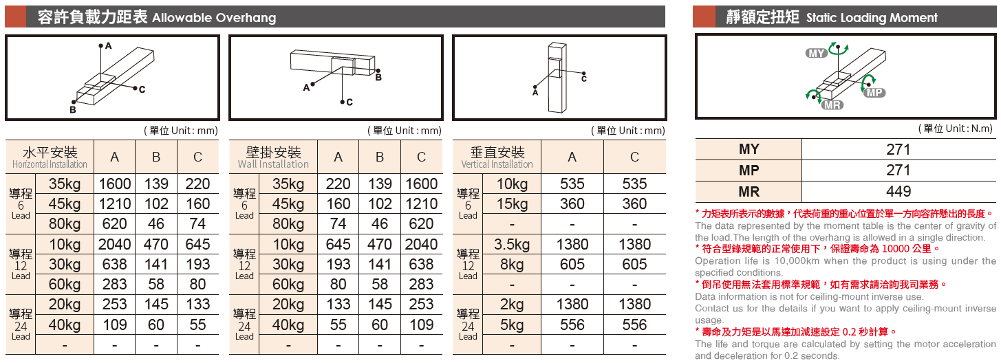 5.容許負(fù)載力矩表（馬達(dá)200W）.png