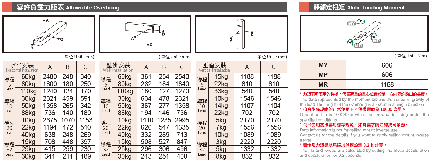 5.容許負(fù)載力矩表.png